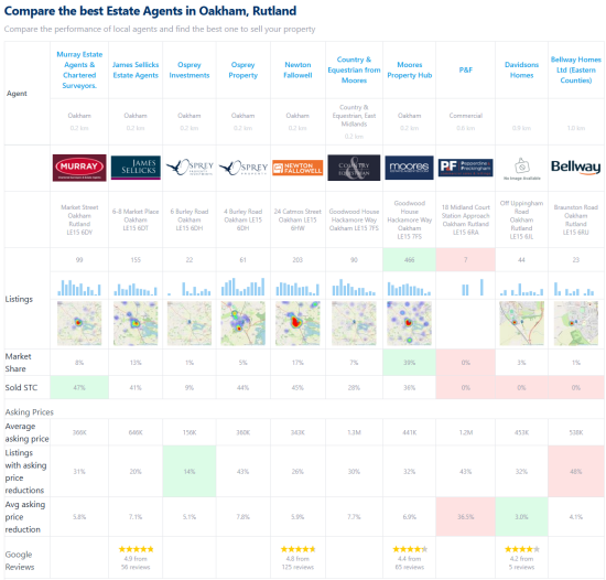 Estate Agents in Oakham, Rutland | CompareAgents.uk